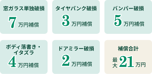 窓ガラス単独破損7万円補償、タイヤパンク破損3万円補償、バンパー破損5万円補償、ボディ落書き・イタズラ4万円補償、ドアミラー破損2万円補償、補償合計最大21万円